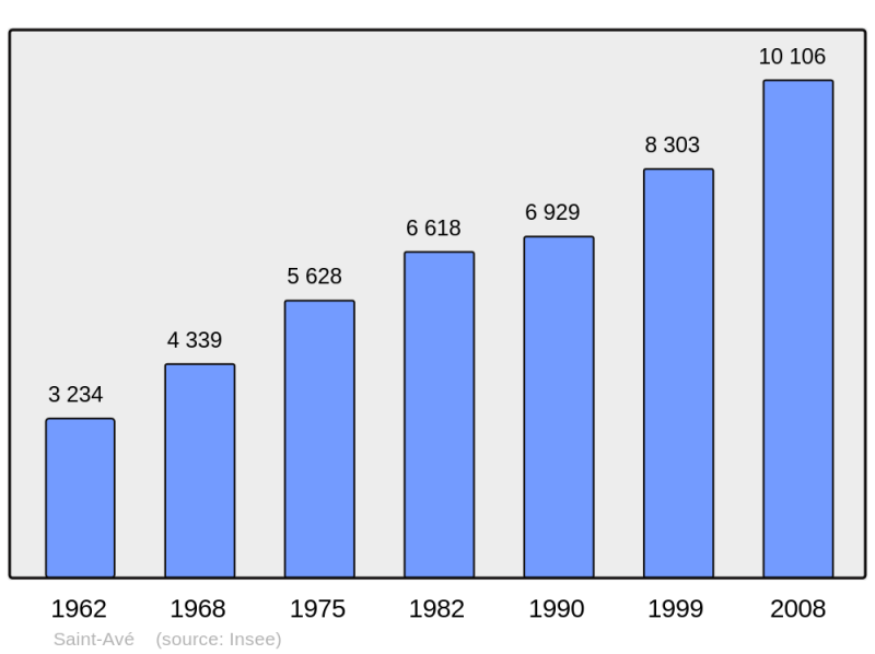 Soubor:Population - Municipality code 56206.png