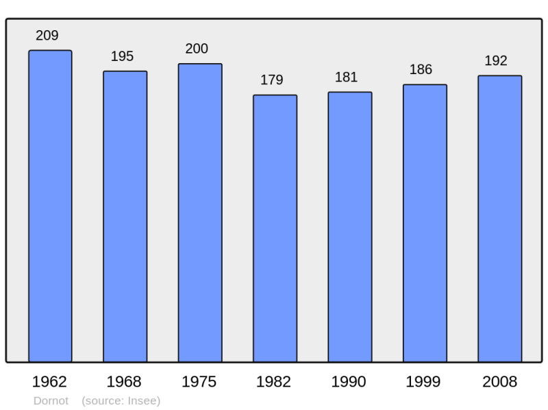Soubor:Population - Municipality code 57184.png