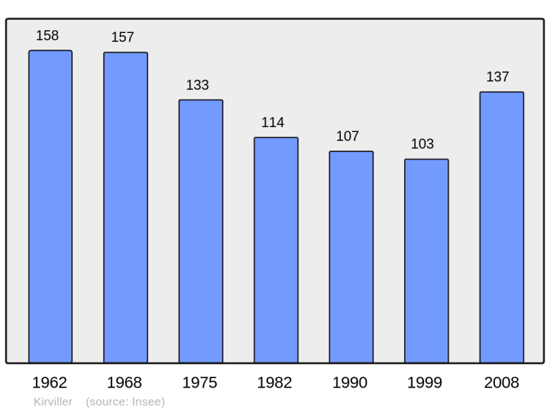 Soubor:Population - Municipality code 57366.png