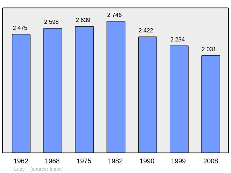 Soubor:Population - Municipality code 58149.png