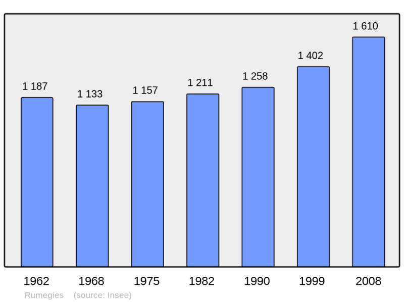 Soubor:Population - Municipality code 59519.png