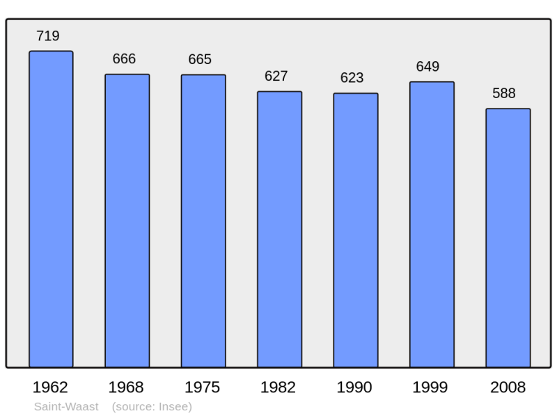Soubor:Population - Municipality code 59548.png
