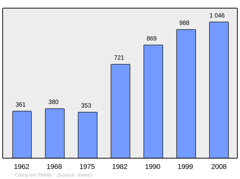 Soubor:Population - Municipality code 60185.png