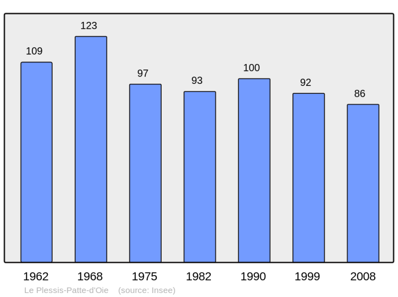 Soubor:Population - Municipality code 60502.png