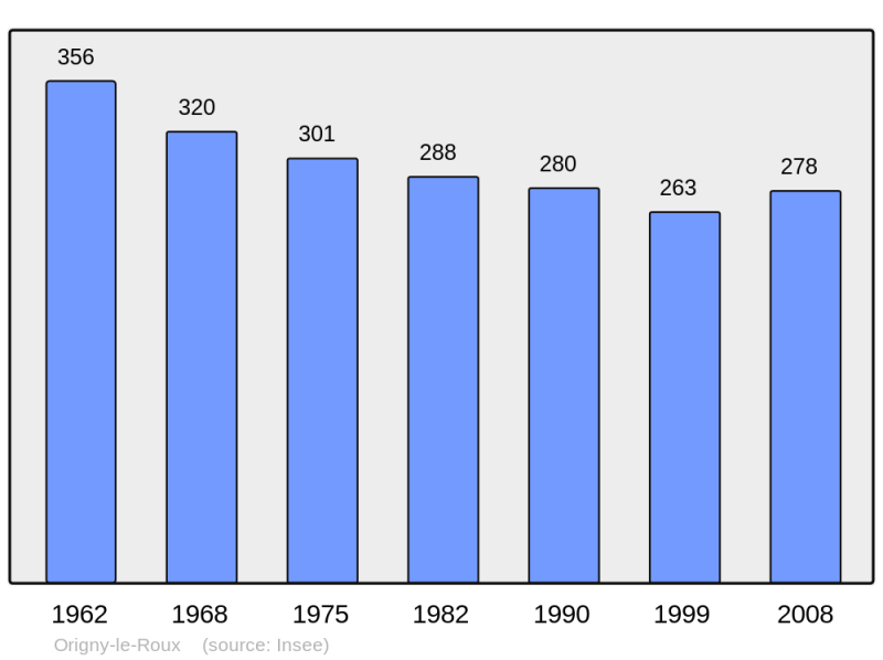 Soubor:Population - Municipality code 61319.png