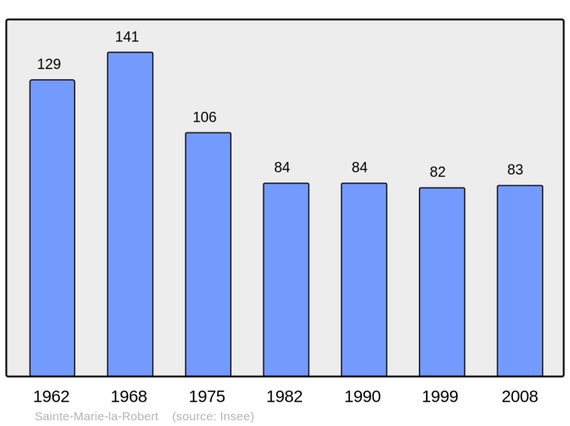 Soubor:Population - Municipality code 61420.png