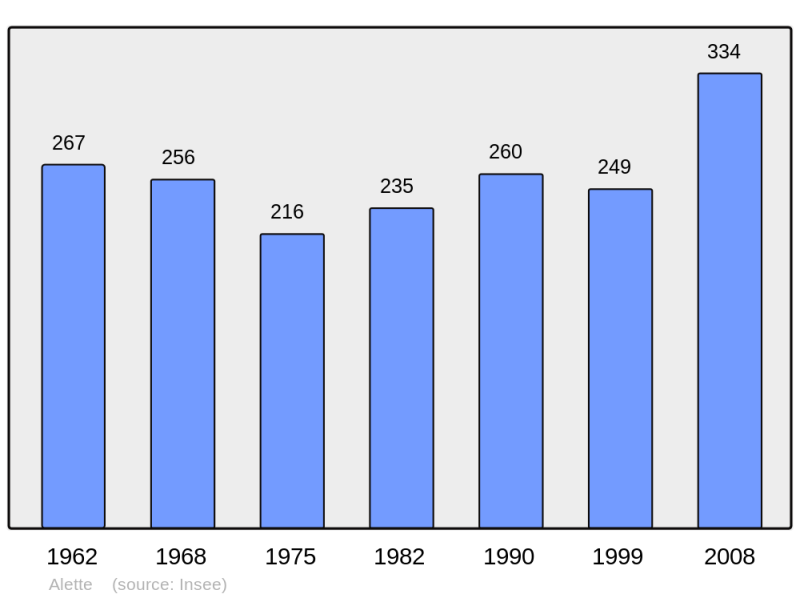 Soubor:Population - Municipality code 62021.png