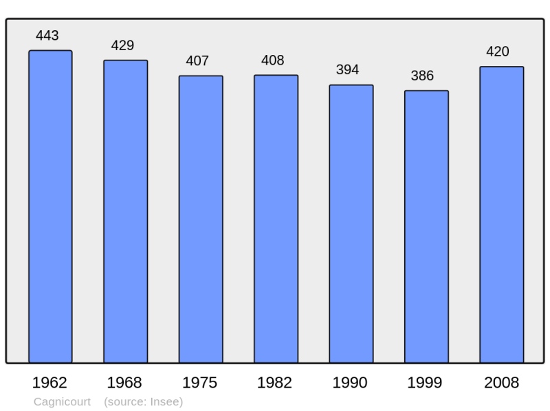 Soubor:Population - Municipality code 62192.png