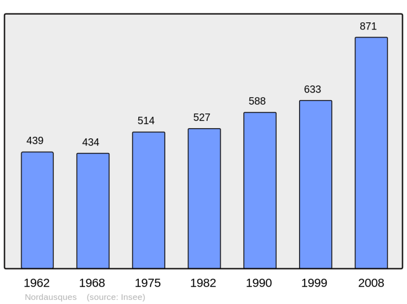 Soubor:Population - Municipality code 62618.png