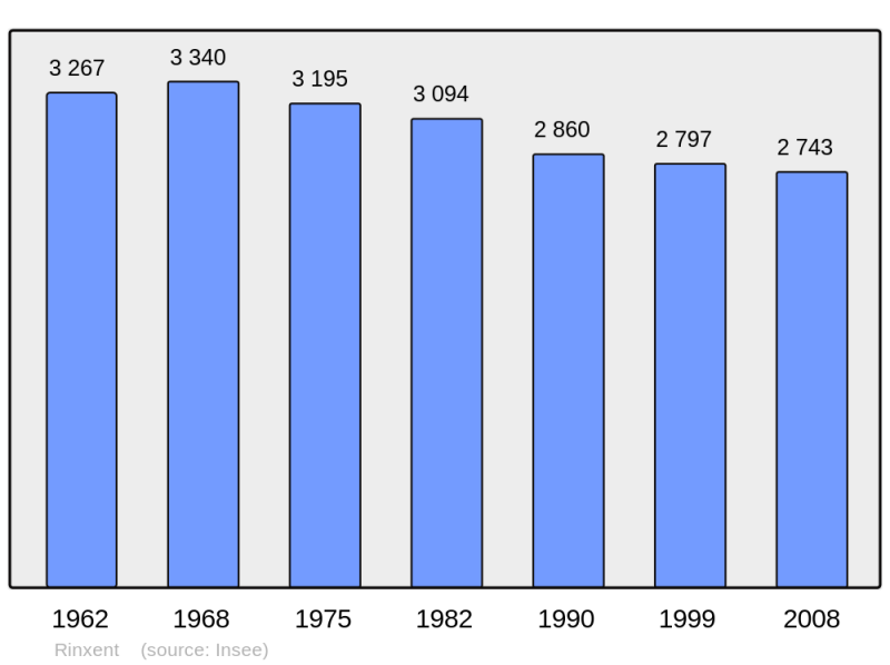 Soubor:Population - Municipality code 62711.png