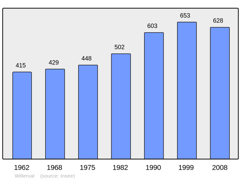Soubor:Population - Municipality code 62892.png