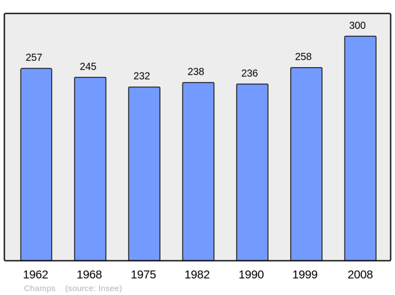 Soubor:Population - Municipality code 63082.png