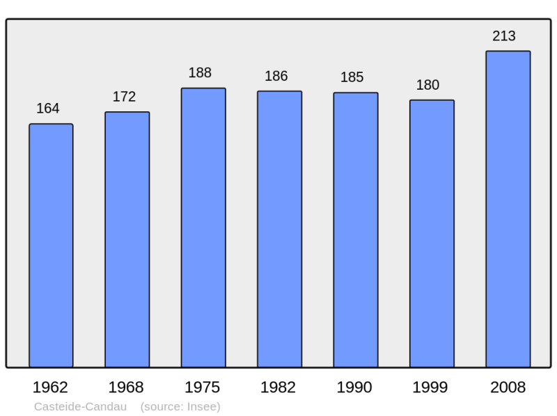 Soubor:Population - Municipality code 64172.png