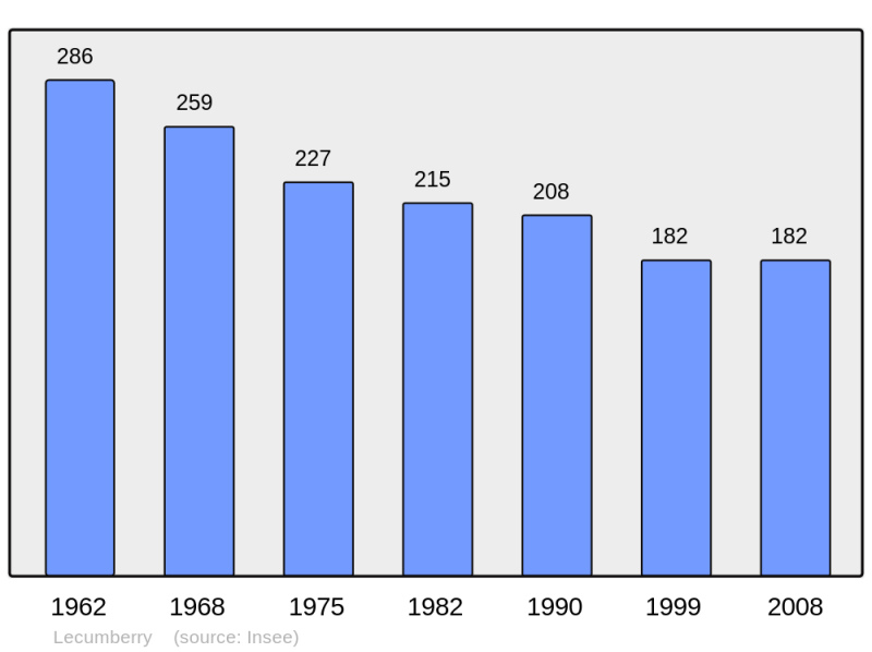 Soubor:Population - Municipality code 64327.png