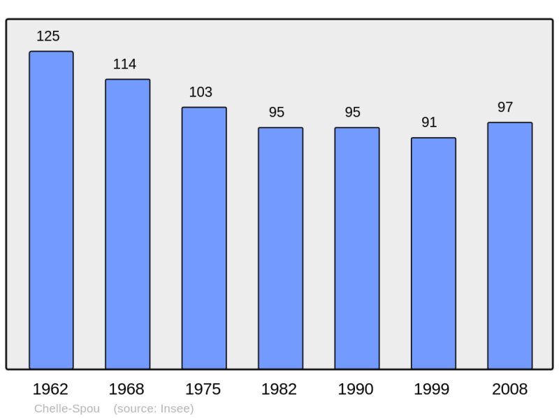 Soubor:Population - Municipality code 65143.png