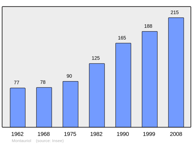 Soubor:Population - Municipality code 66112.png
