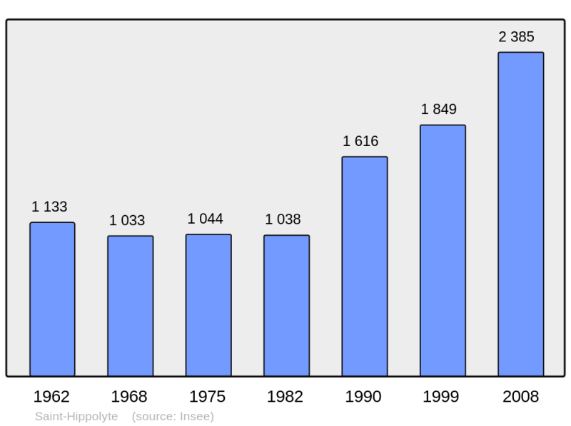 Soubor:Population - Municipality code 66176.png