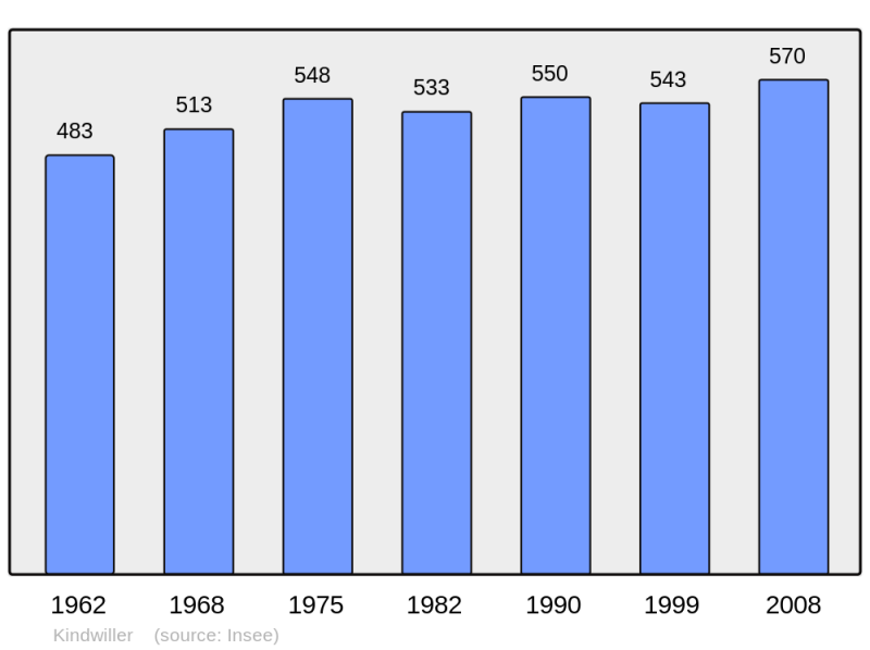 Soubor:Population - Municipality code 67238.png