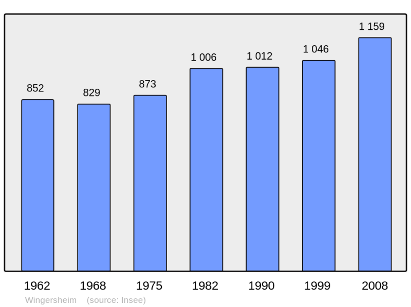 Soubor:Population - Municipality code 67539.png
