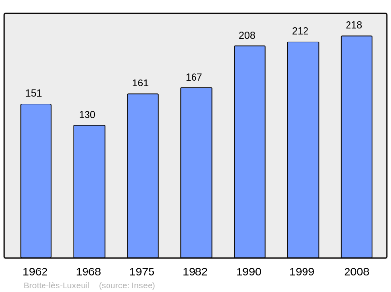Soubor:Population - Municipality code 70098.png