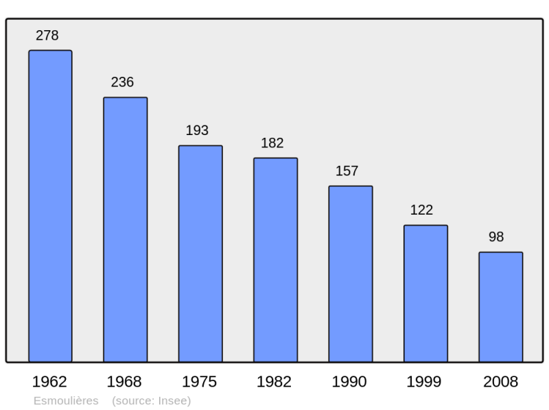 Soubor:Population - Municipality code 70217.png
