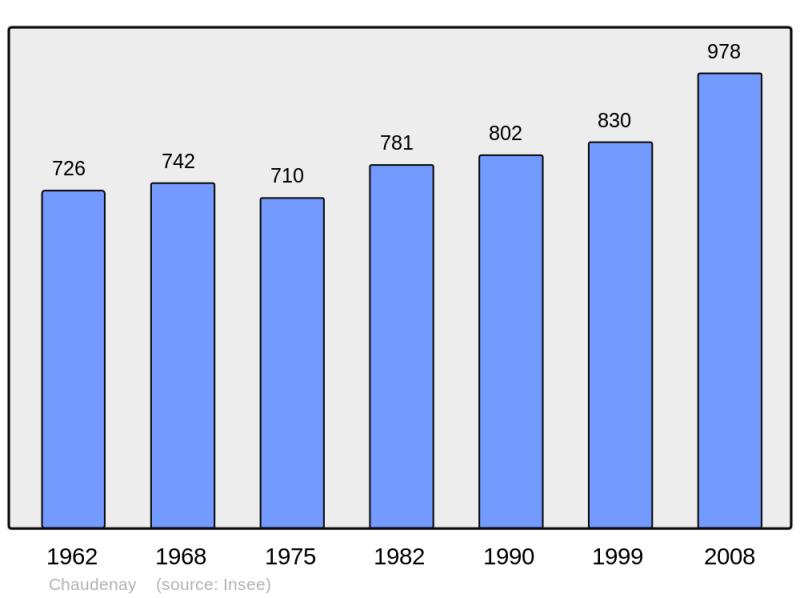 Soubor:Population - Municipality code 71119.png