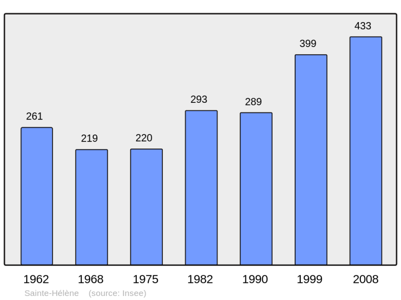 Soubor:Population - Municipality code 71426.png