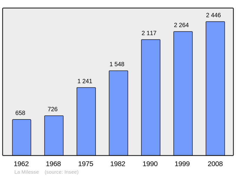 Soubor:Population - Municipality code 72198.png