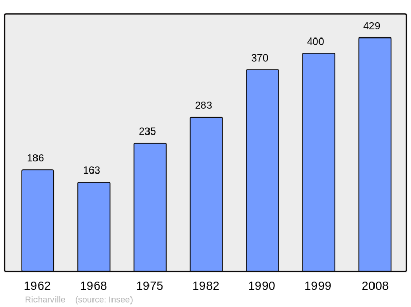 Soubor:Population - Municipality code 91519.png