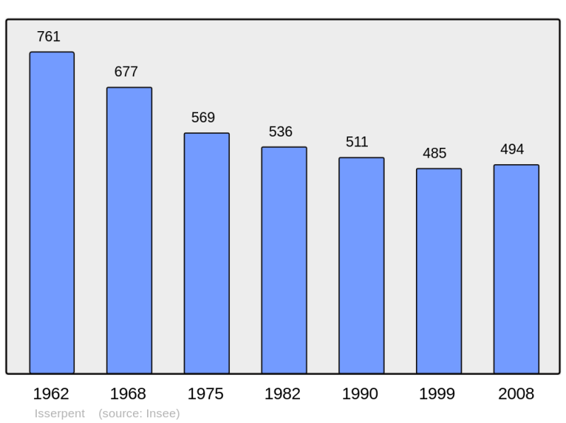 Soubor:Population - Municipality code 03131.png