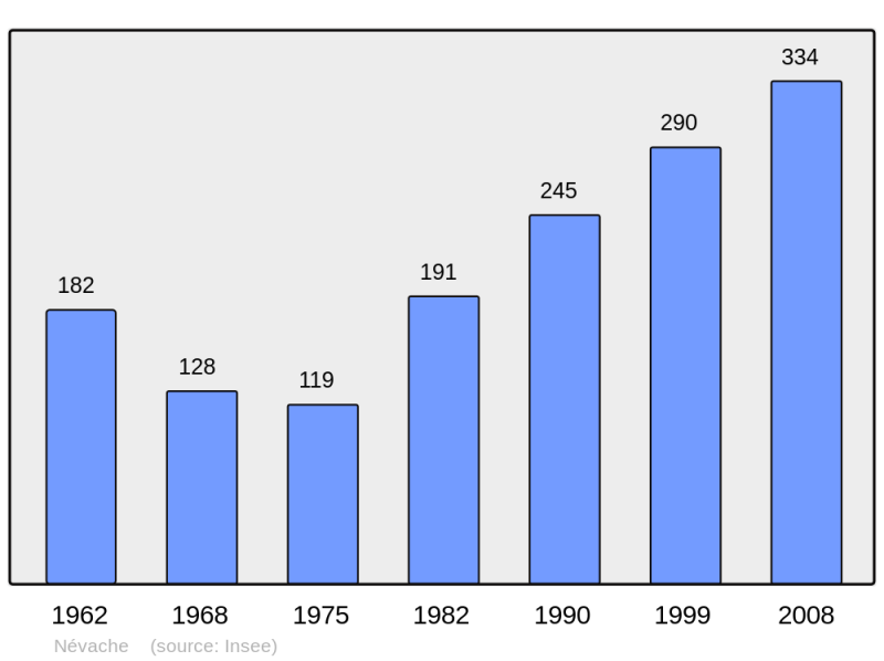 Soubor:Population - Municipality code 05093.png
