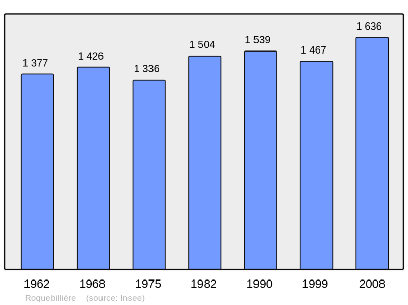 Soubor:Population - Municipality code 06103.png