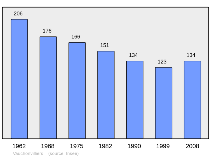 Soubor:Population - Municipality code 10397.png