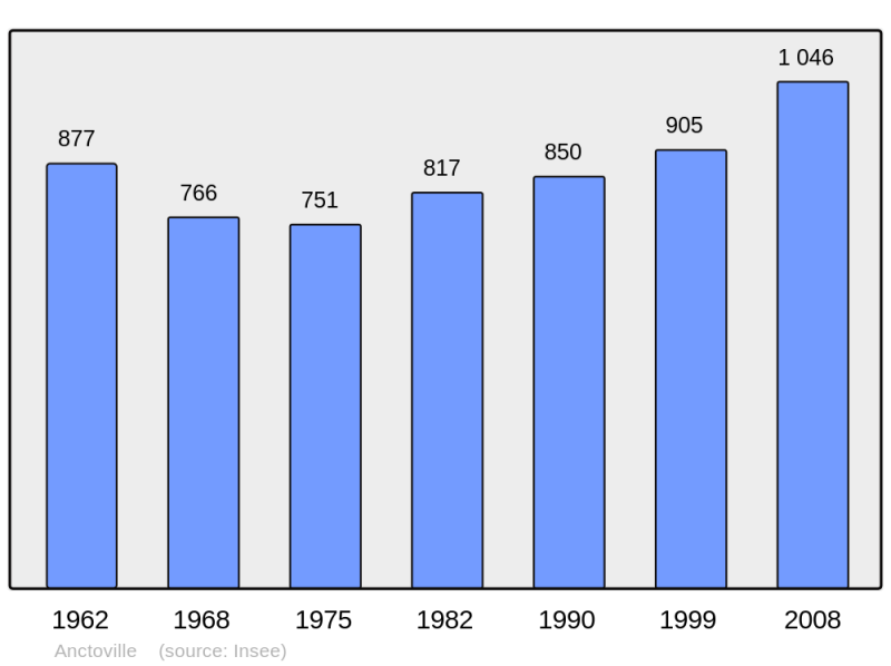 Soubor:Population - Municipality code 14011.png