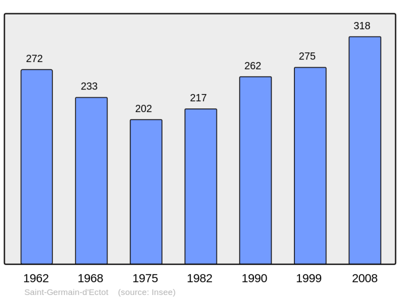 Soubor:Population - Municipality code 14581.png
