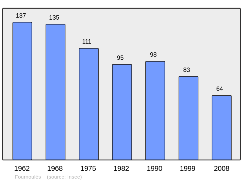 Soubor:Population - Municipality code 15071.png