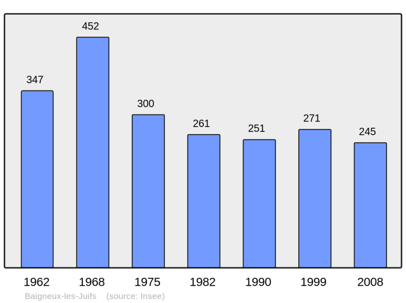 Soubor:Population - Municipality code 21043.png