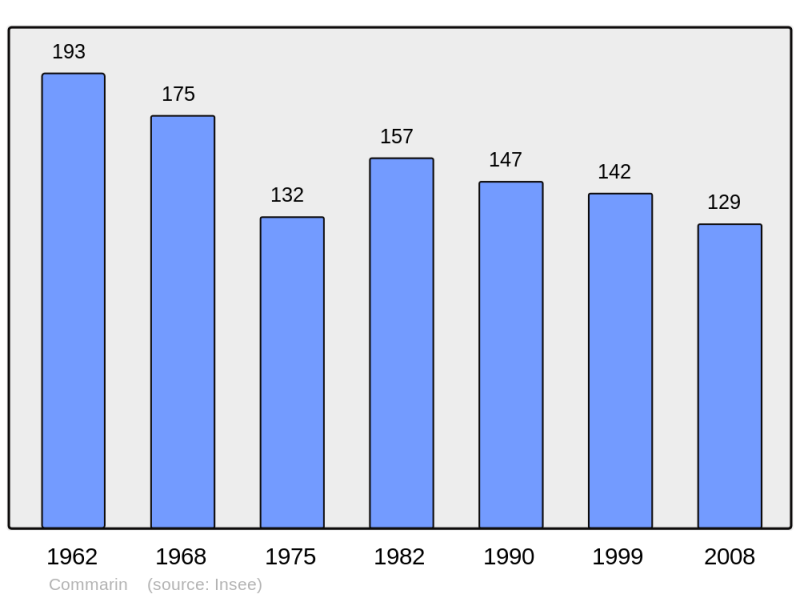 Soubor:Population - Municipality code 21187.png