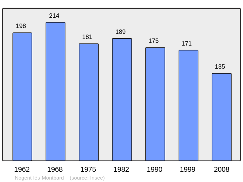 Soubor:Population - Municipality code 21456.png