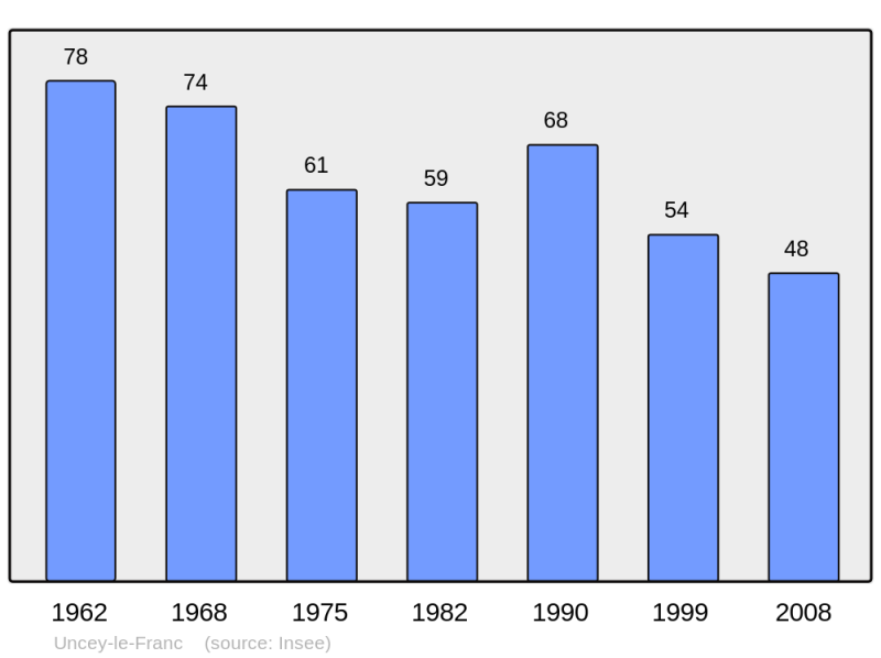 Soubor:Population - Municipality code 21649.png