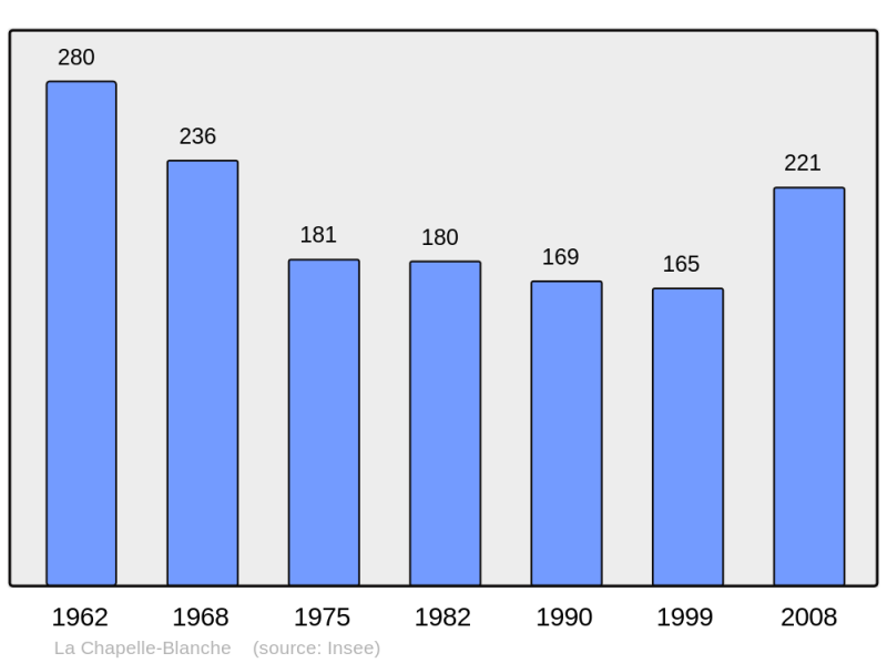 Soubor:Population - Municipality code 22036.png