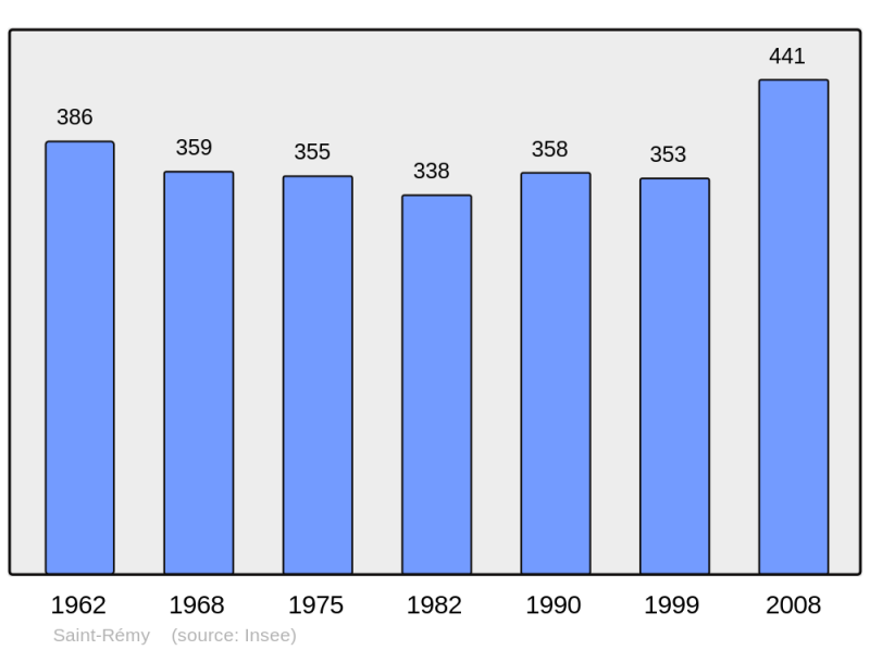 Soubor:Population - Municipality code 24494.png