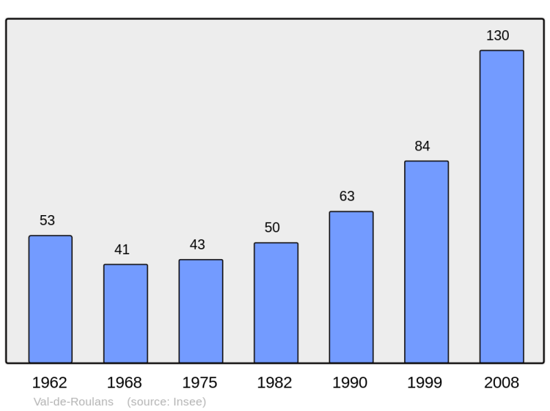 Soubor:Population - Municipality code 25579.png