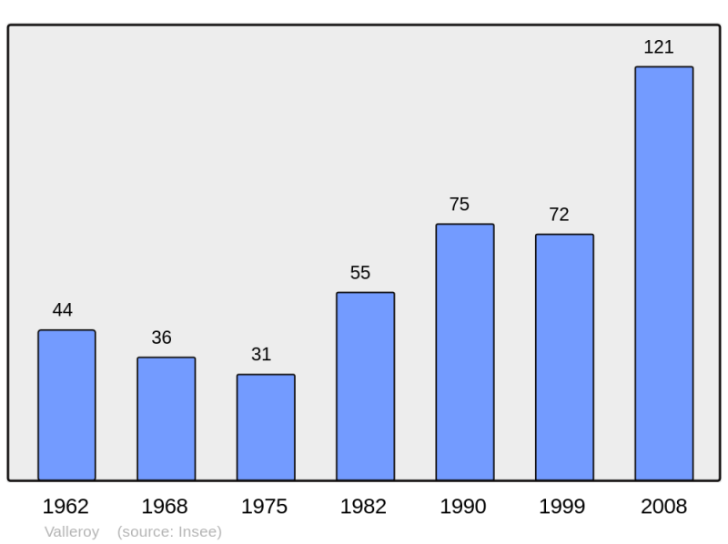 Soubor:Population - Municipality code 25582.png