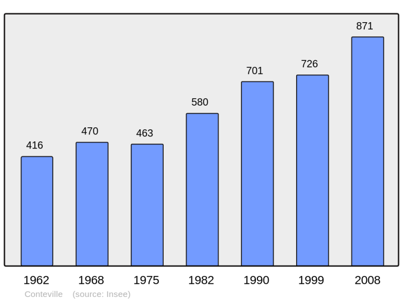 Soubor:Population - Municipality code 27169.png