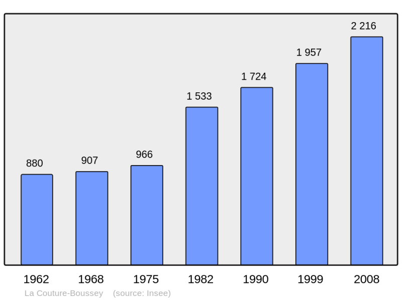 Soubor:Population - Municipality code 27183.png
