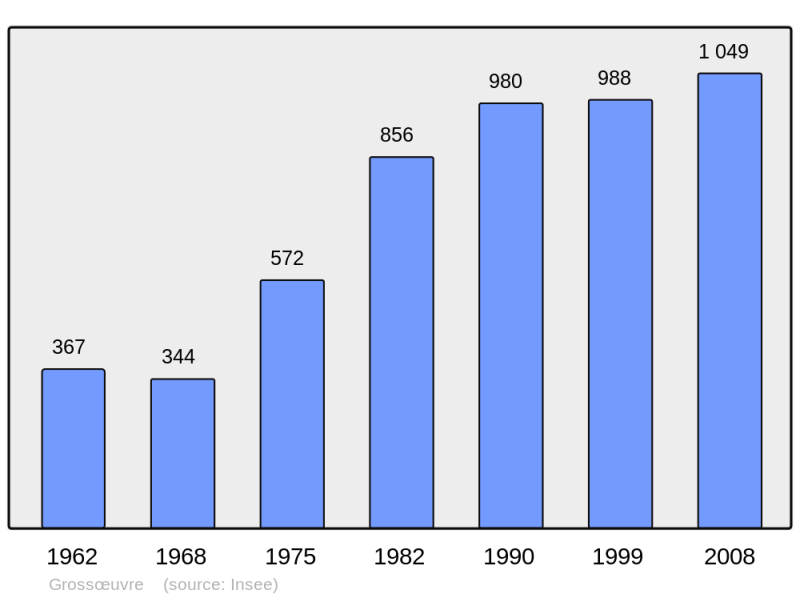 Soubor:Population - Municipality code 27301.png