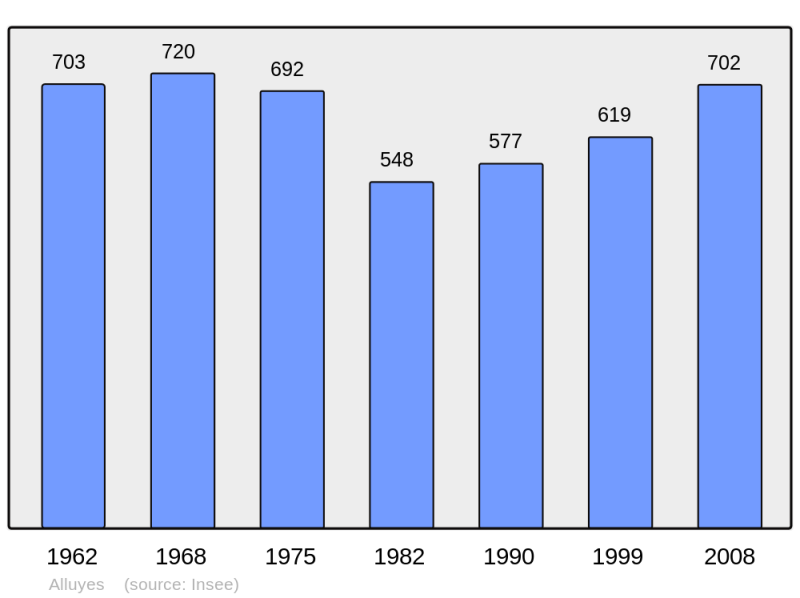 Soubor:Population - Municipality code 28005.png