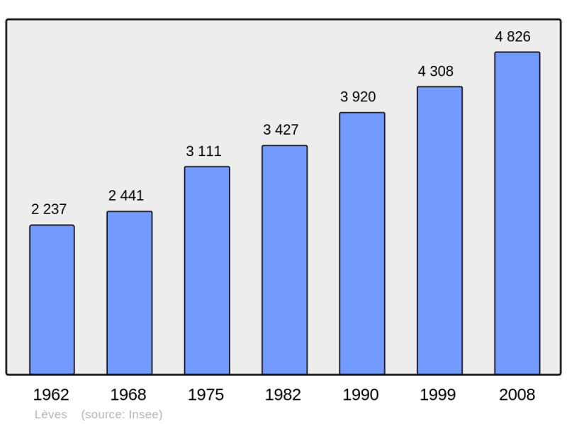 Soubor:Population - Municipality code 28209.png