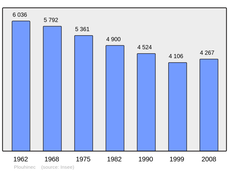 Soubor:Population - Municipality code 29197.png